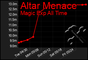 Total Graph of Altar Menace