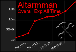 Total Graph of Altarmman