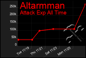 Total Graph of Altarmman