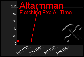 Total Graph of Altarmman