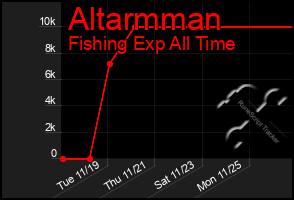 Total Graph of Altarmman