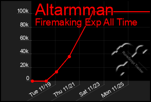 Total Graph of Altarmman