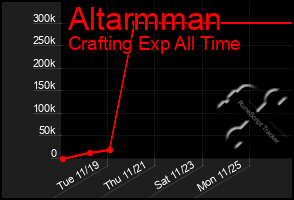 Total Graph of Altarmman