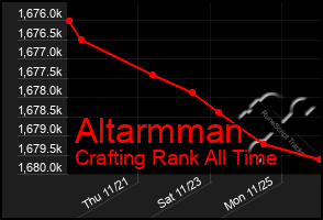 Total Graph of Altarmman