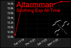 Total Graph of Altarmman