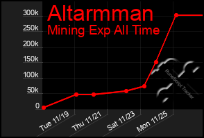 Total Graph of Altarmman