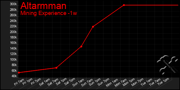 Last 7 Days Graph of Altarmman