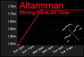 Total Graph of Altarmman