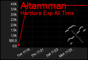 Total Graph of Altarmman