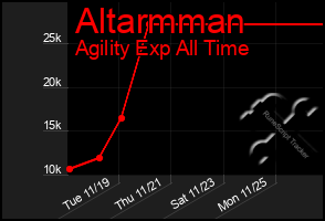 Total Graph of Altarmman