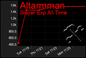 Total Graph of Altarmman