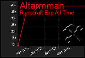 Total Graph of Altarmman