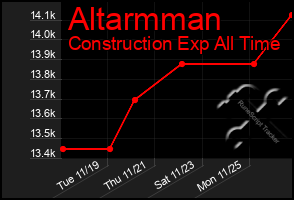 Total Graph of Altarmman