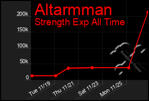 Total Graph of Altarmman