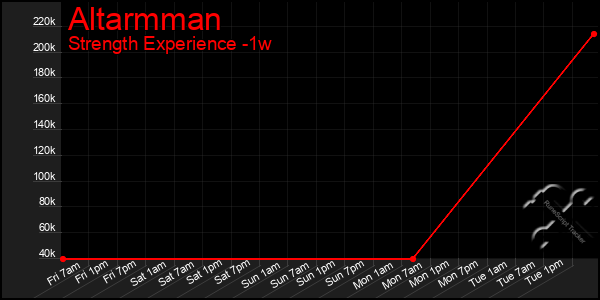 Last 7 Days Graph of Altarmman