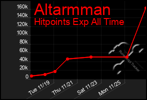 Total Graph of Altarmman