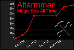 Total Graph of Altarmman