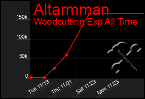 Total Graph of Altarmman