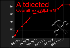 Total Graph of Altdiccted