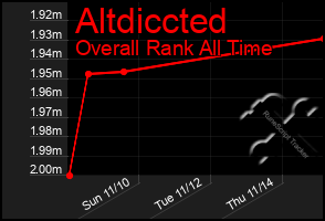 Total Graph of Altdiccted