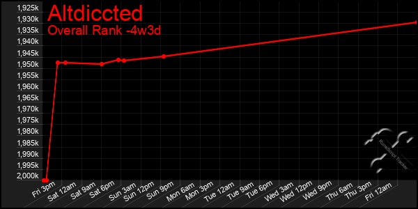 Last 31 Days Graph of Altdiccted