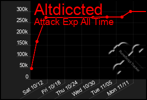 Total Graph of Altdiccted