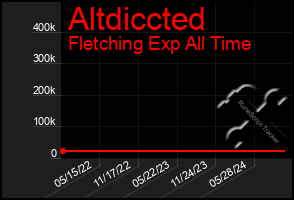 Total Graph of Altdiccted