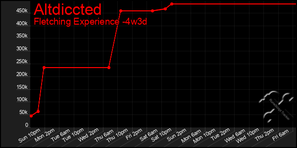 Last 31 Days Graph of Altdiccted