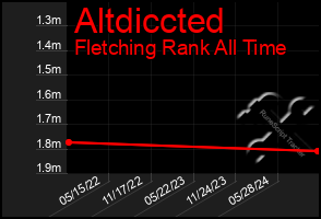 Total Graph of Altdiccted