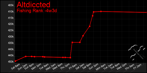 Last 31 Days Graph of Altdiccted