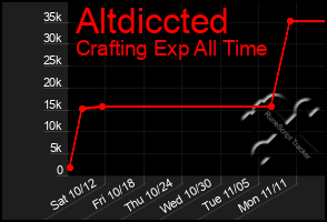 Total Graph of Altdiccted