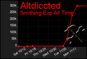 Total Graph of Altdiccted