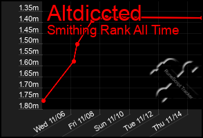 Total Graph of Altdiccted