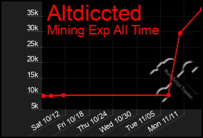 Total Graph of Altdiccted