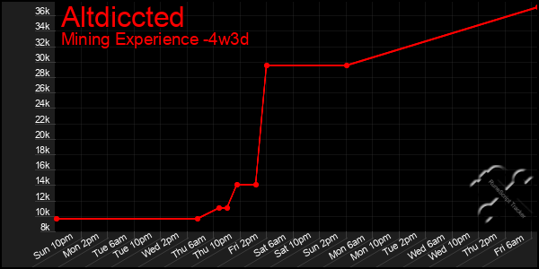 Last 31 Days Graph of Altdiccted