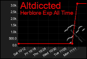 Total Graph of Altdiccted