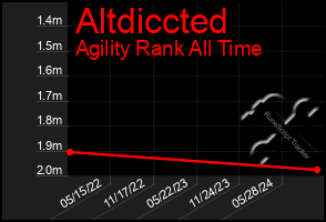 Total Graph of Altdiccted