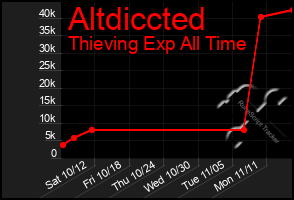 Total Graph of Altdiccted