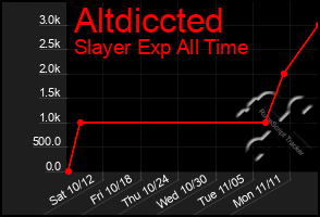 Total Graph of Altdiccted