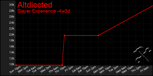 Last 31 Days Graph of Altdiccted