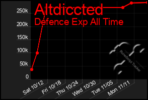 Total Graph of Altdiccted