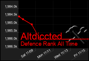 Total Graph of Altdiccted