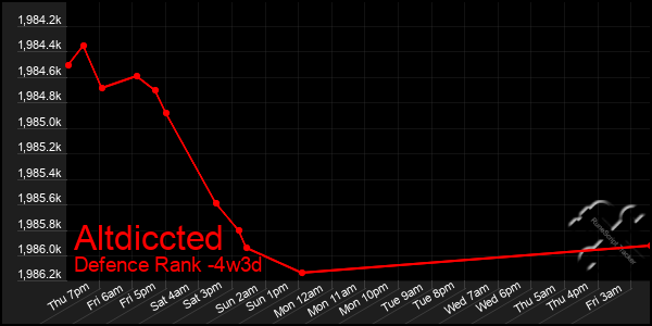 Last 31 Days Graph of Altdiccted