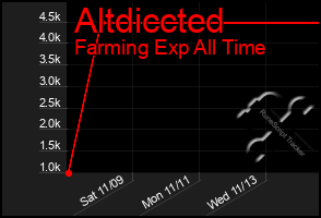 Total Graph of Altdiccted