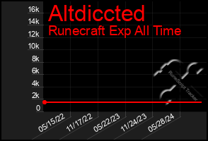 Total Graph of Altdiccted