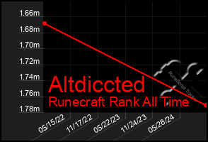 Total Graph of Altdiccted