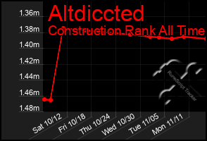 Total Graph of Altdiccted