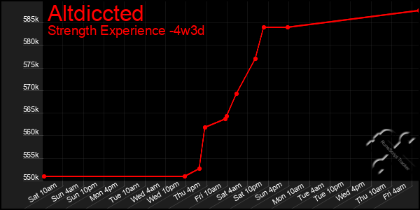 Last 31 Days Graph of Altdiccted