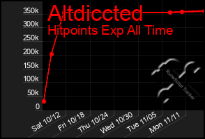 Total Graph of Altdiccted