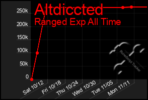 Total Graph of Altdiccted